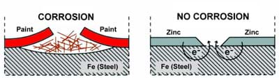 A display of what corrosion looks like with and without Zinga